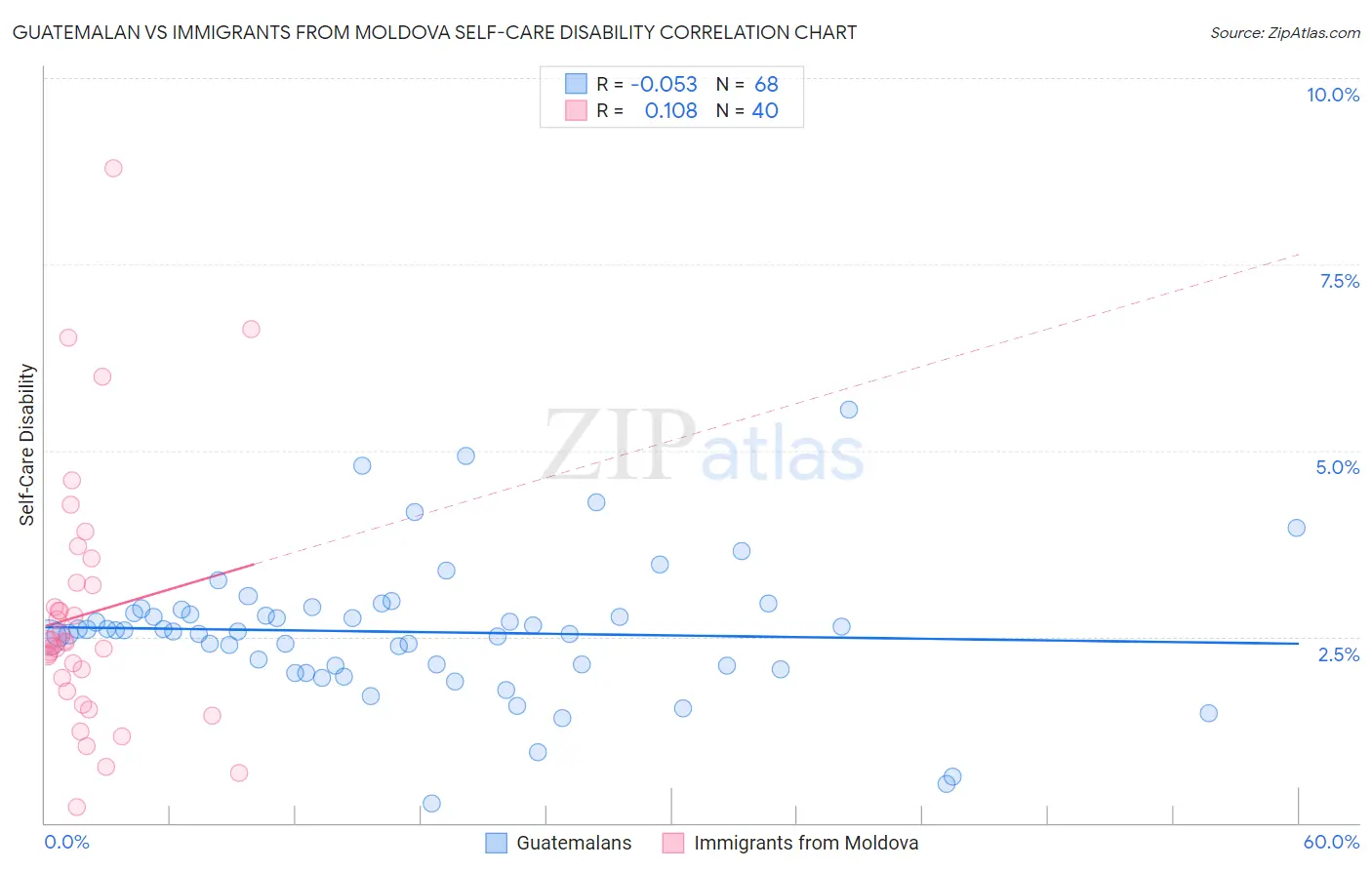 Guatemalan vs Immigrants from Moldova Self-Care Disability