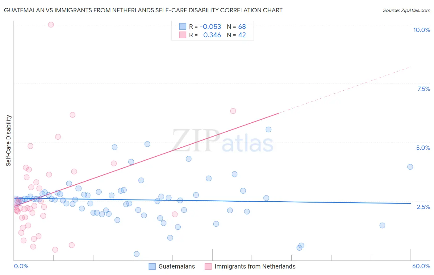 Guatemalan vs Immigrants from Netherlands Self-Care Disability