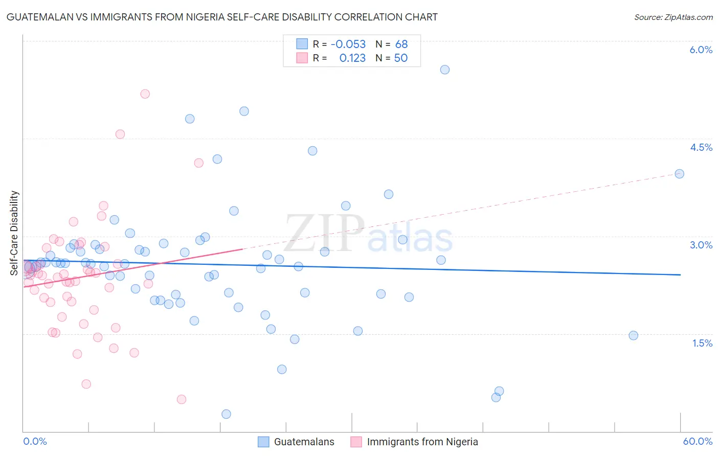 Guatemalan vs Immigrants from Nigeria Self-Care Disability