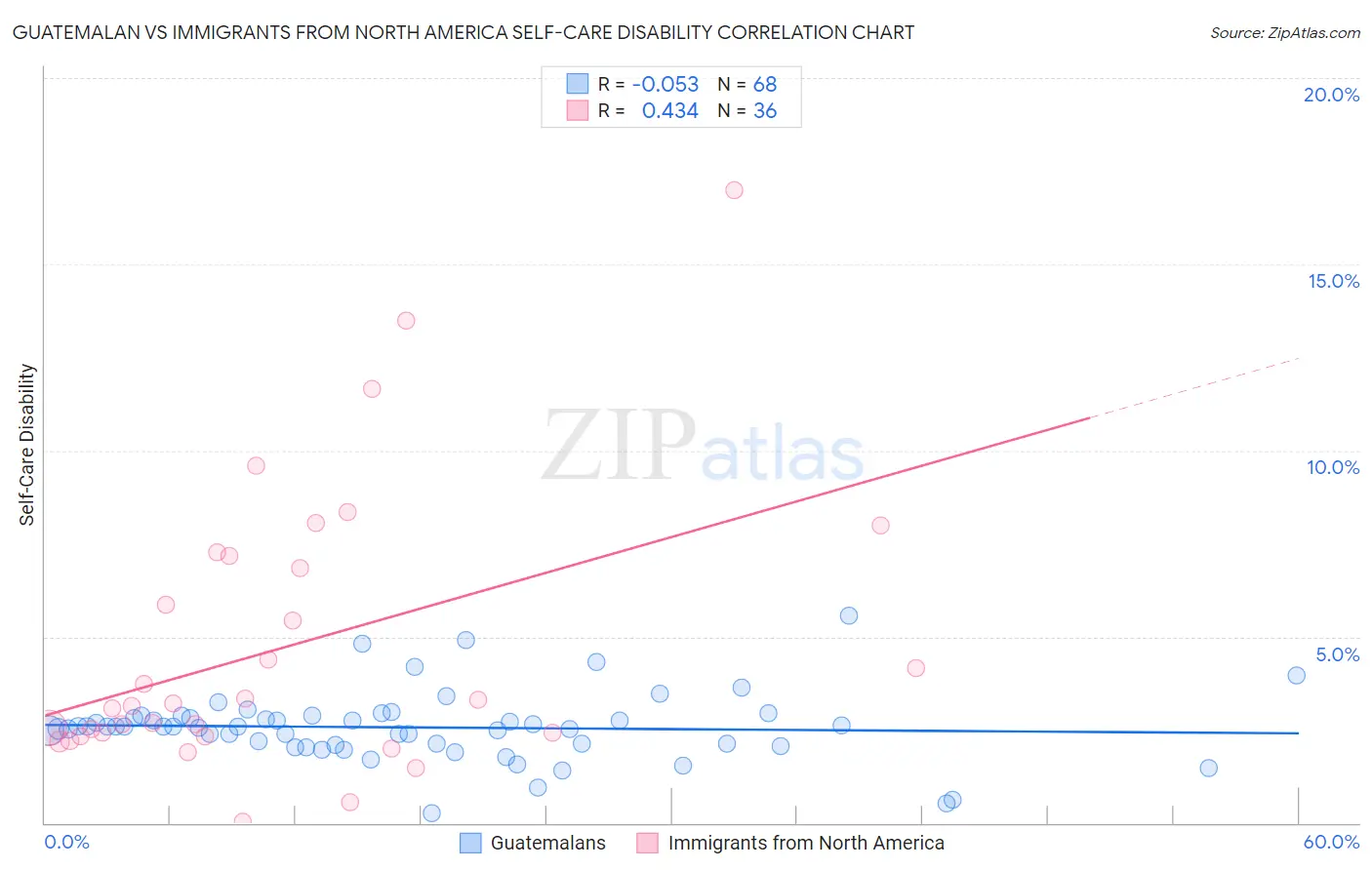 Guatemalan vs Immigrants from North America Self-Care Disability