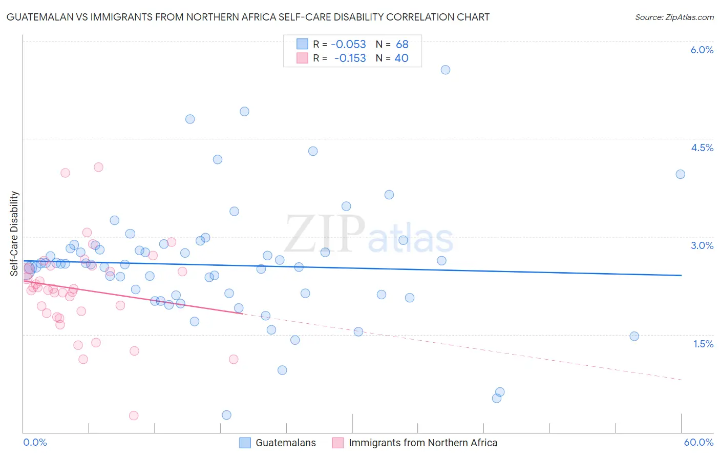 Guatemalan vs Immigrants from Northern Africa Self-Care Disability