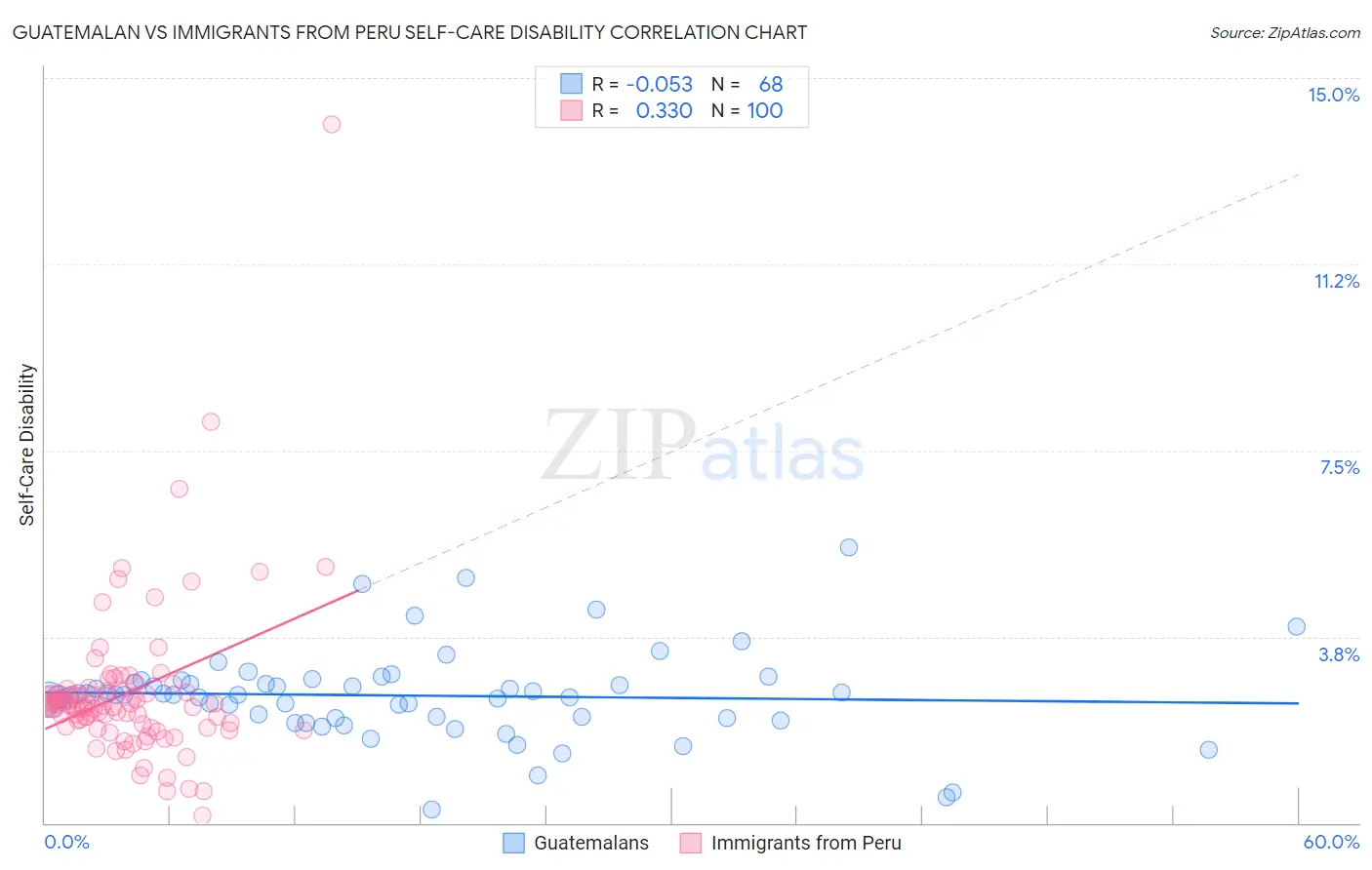 Guatemalan vs Immigrants from Peru Self-Care Disability