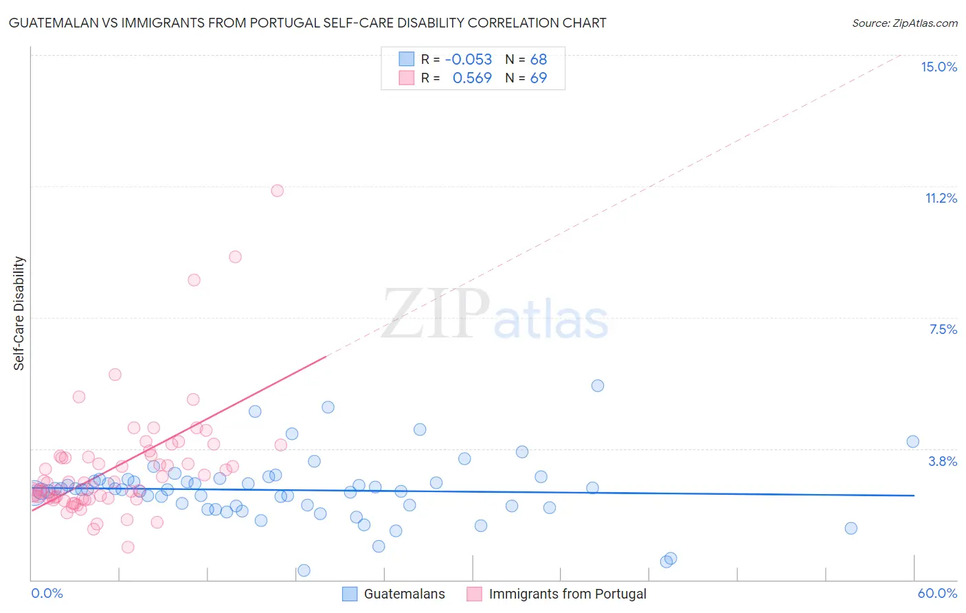 Guatemalan vs Immigrants from Portugal Self-Care Disability
