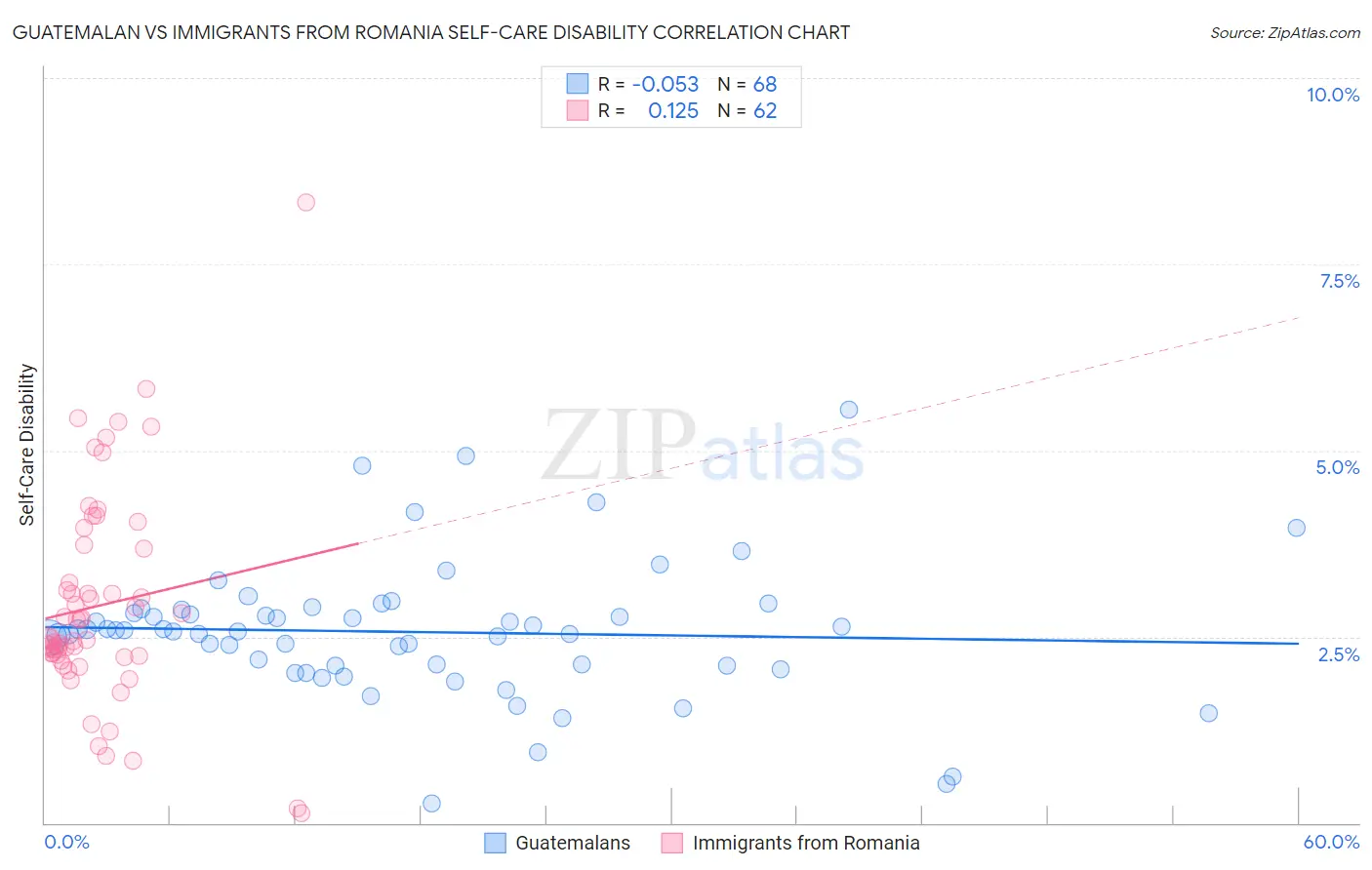 Guatemalan vs Immigrants from Romania Self-Care Disability