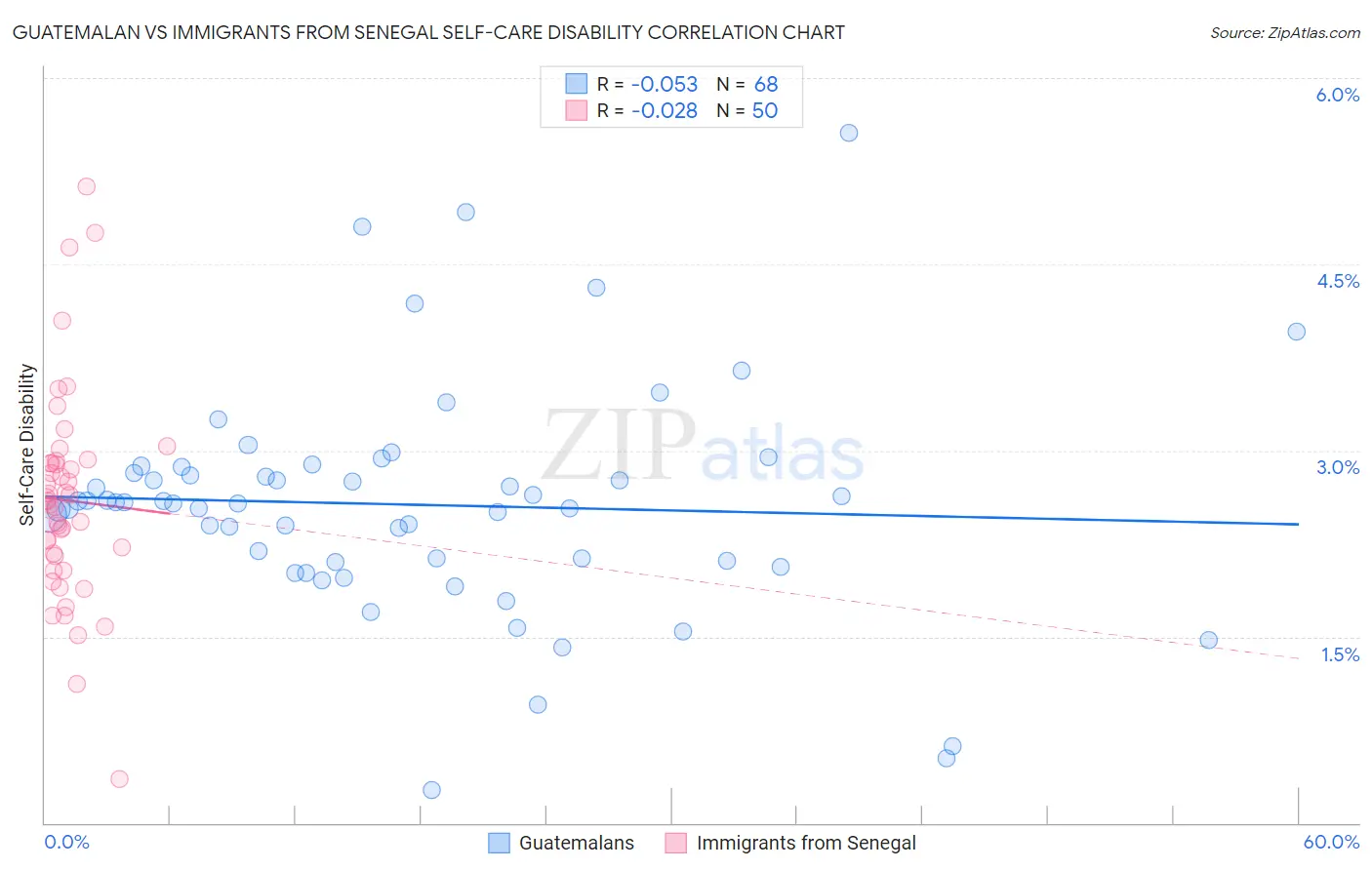 Guatemalan vs Immigrants from Senegal Self-Care Disability