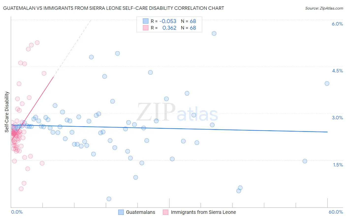 Guatemalan vs Immigrants from Sierra Leone Self-Care Disability