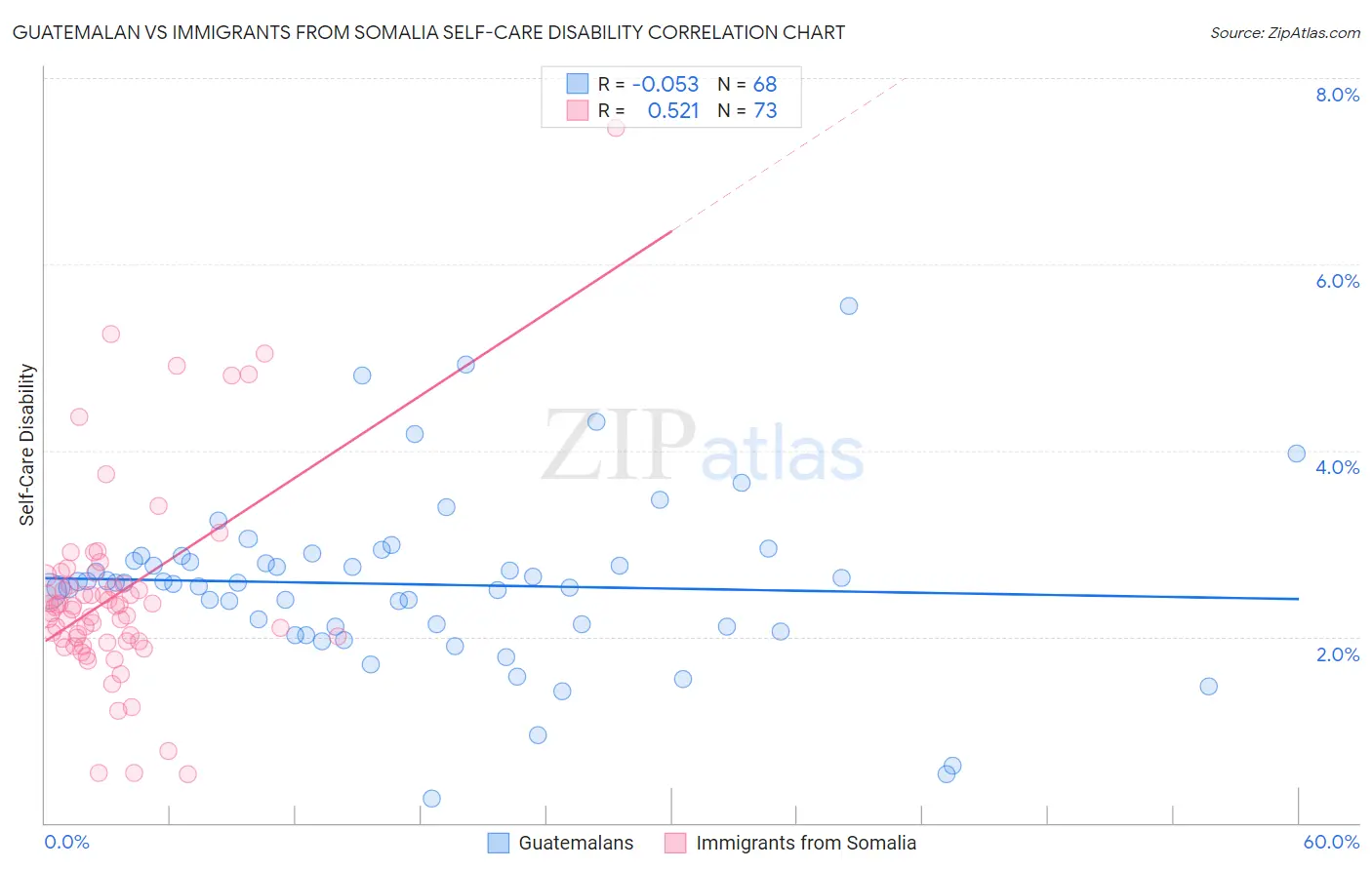 Guatemalan vs Immigrants from Somalia Self-Care Disability