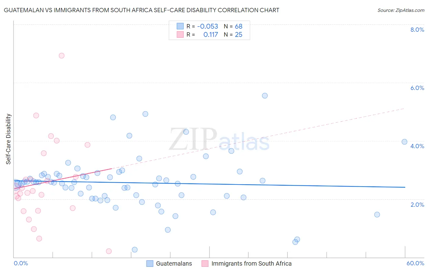 Guatemalan vs Immigrants from South Africa Self-Care Disability