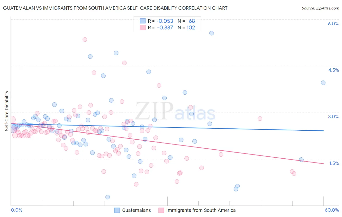 Guatemalan vs Immigrants from South America Self-Care Disability