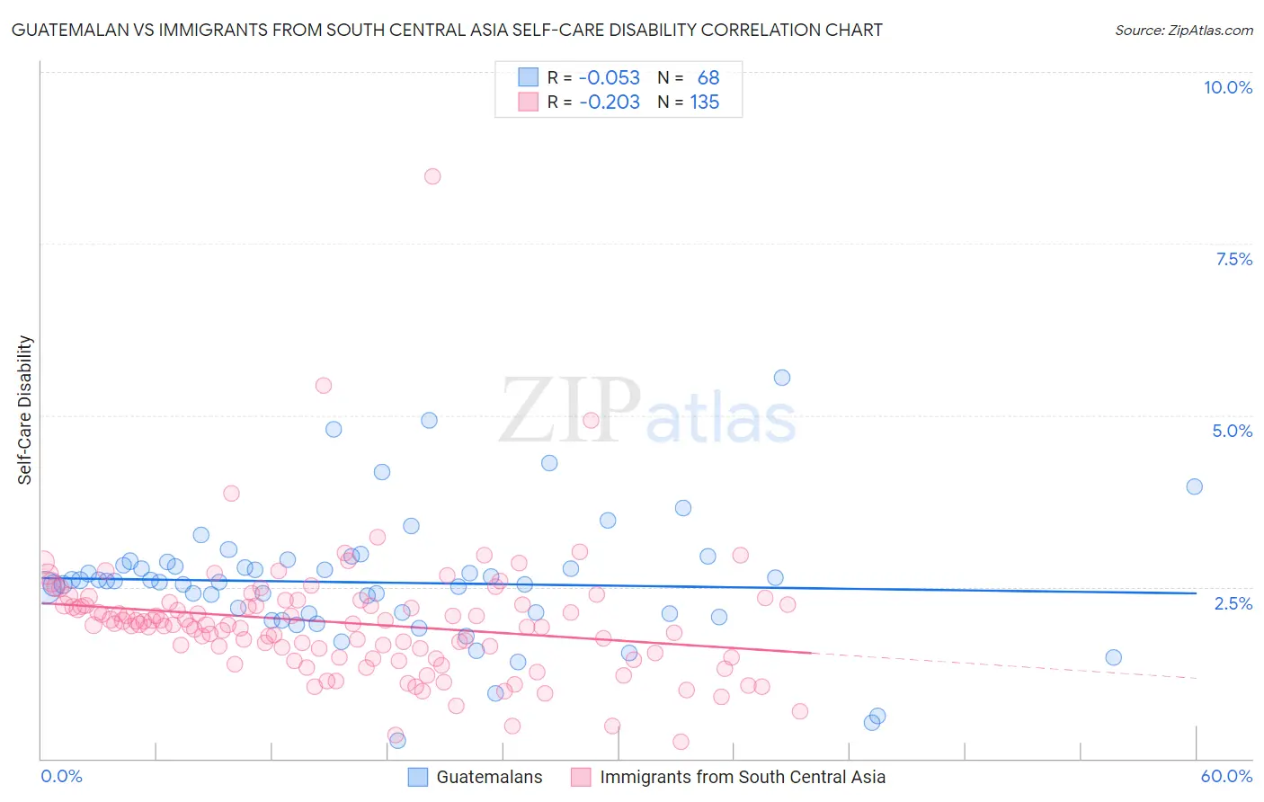 Guatemalan vs Immigrants from South Central Asia Self-Care Disability