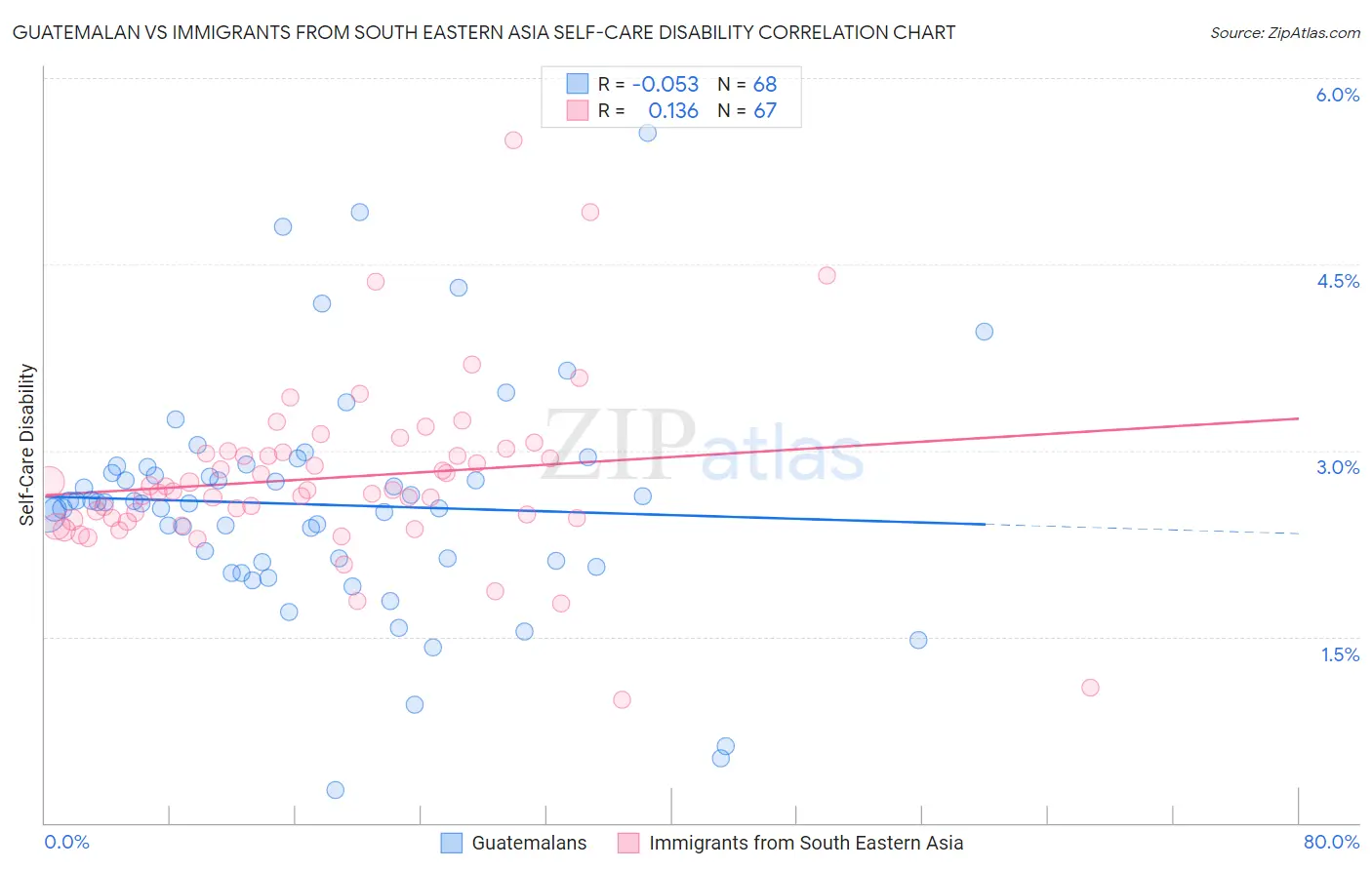 Guatemalan vs Immigrants from South Eastern Asia Self-Care Disability