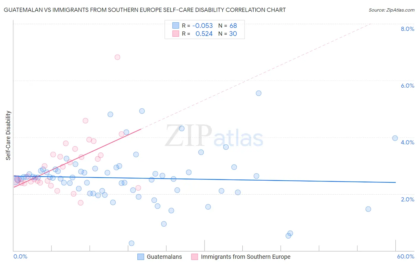 Guatemalan vs Immigrants from Southern Europe Self-Care Disability