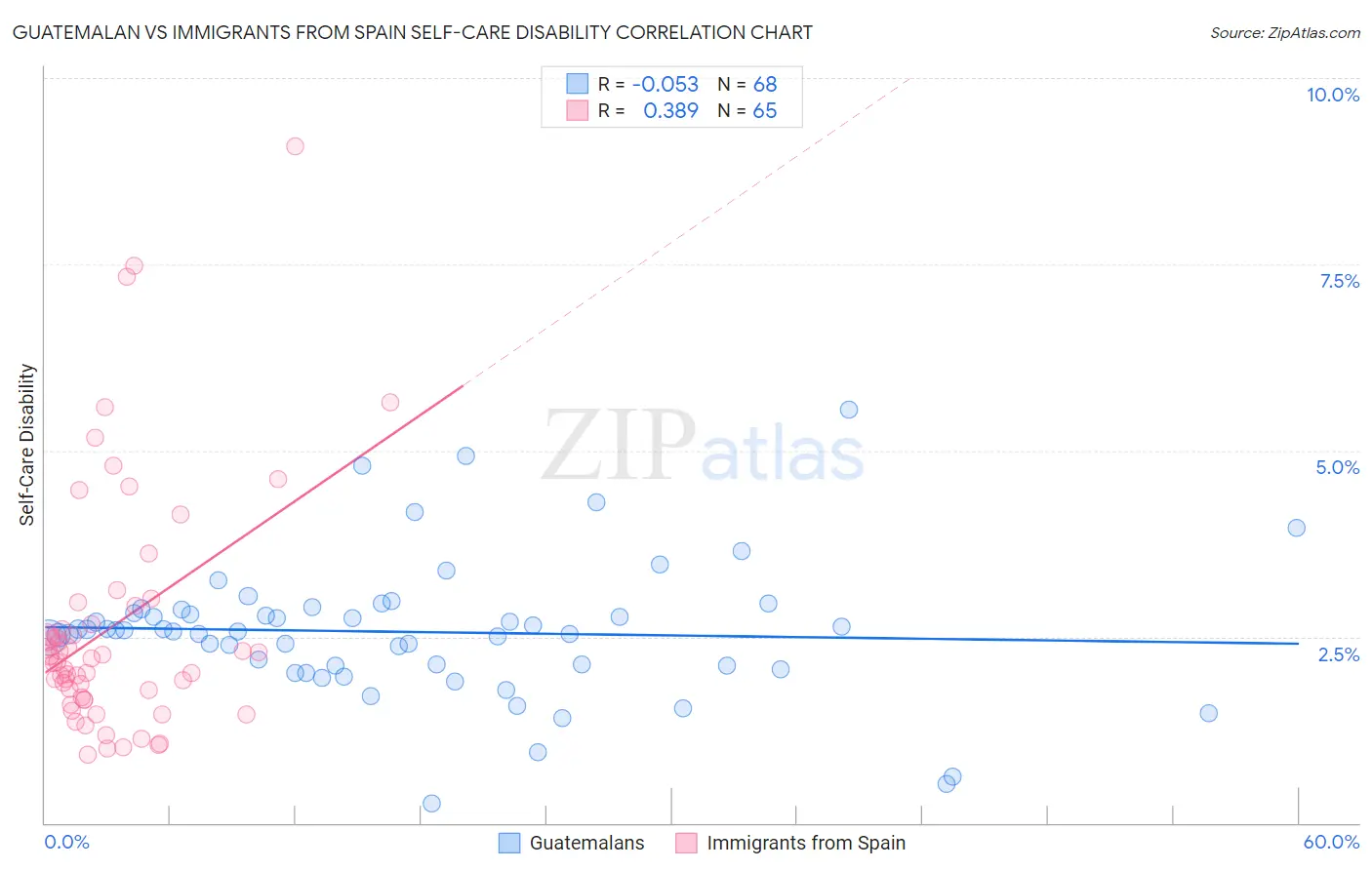 Guatemalan vs Immigrants from Spain Self-Care Disability
