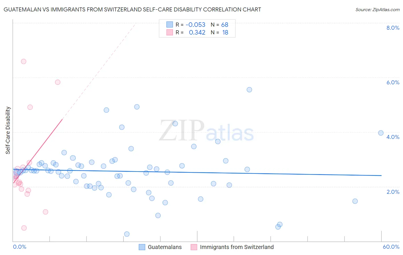Guatemalan vs Immigrants from Switzerland Self-Care Disability
