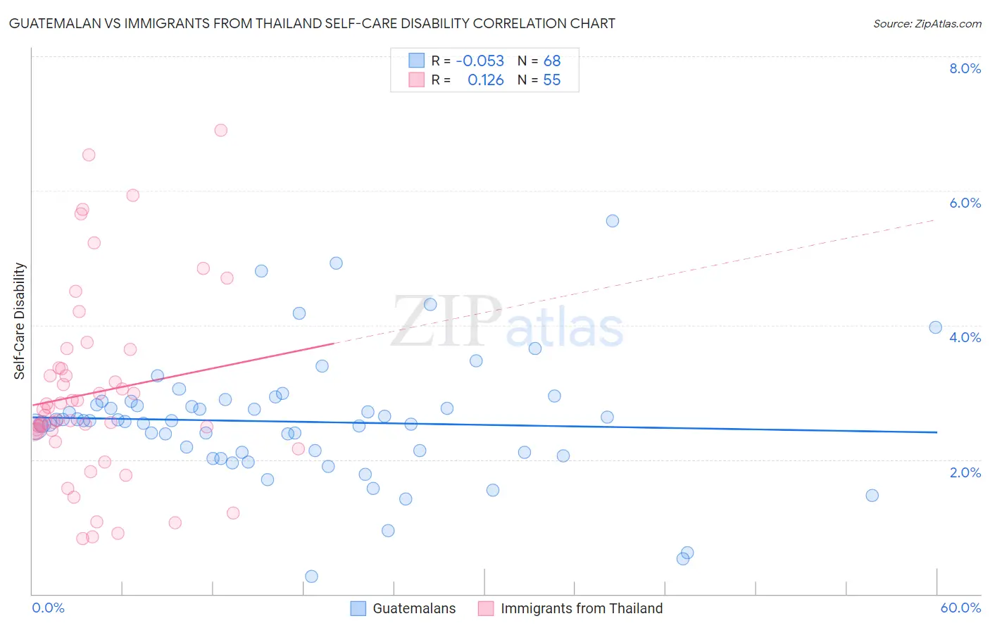 Guatemalan vs Immigrants from Thailand Self-Care Disability