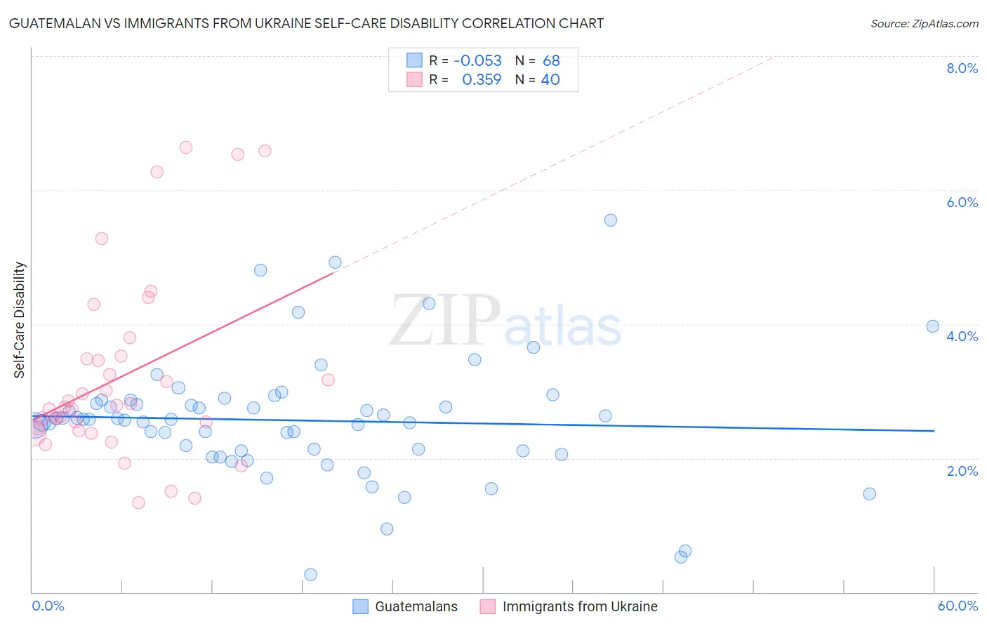 Guatemalan vs Immigrants from Ukraine Self-Care Disability