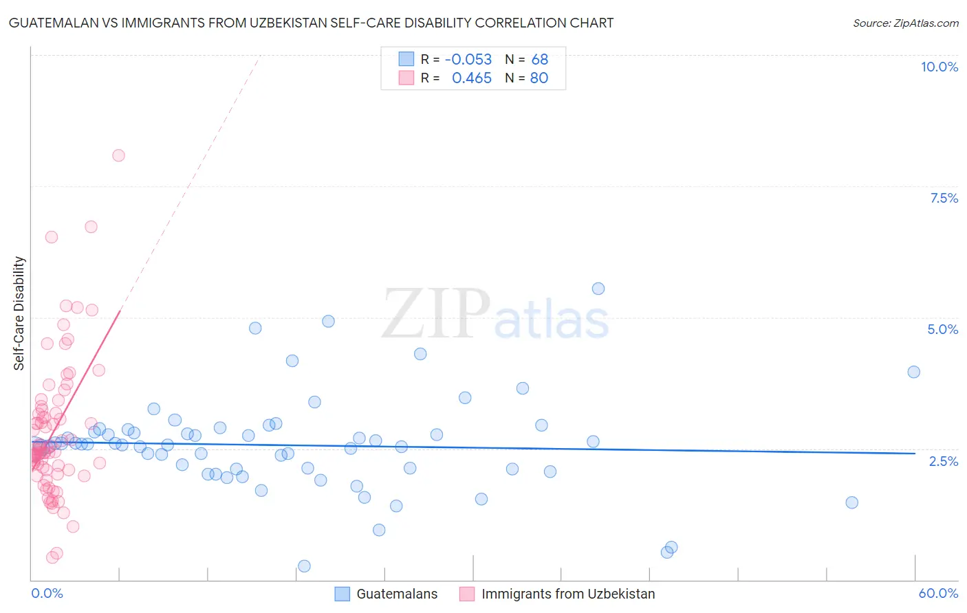 Guatemalan vs Immigrants from Uzbekistan Self-Care Disability
