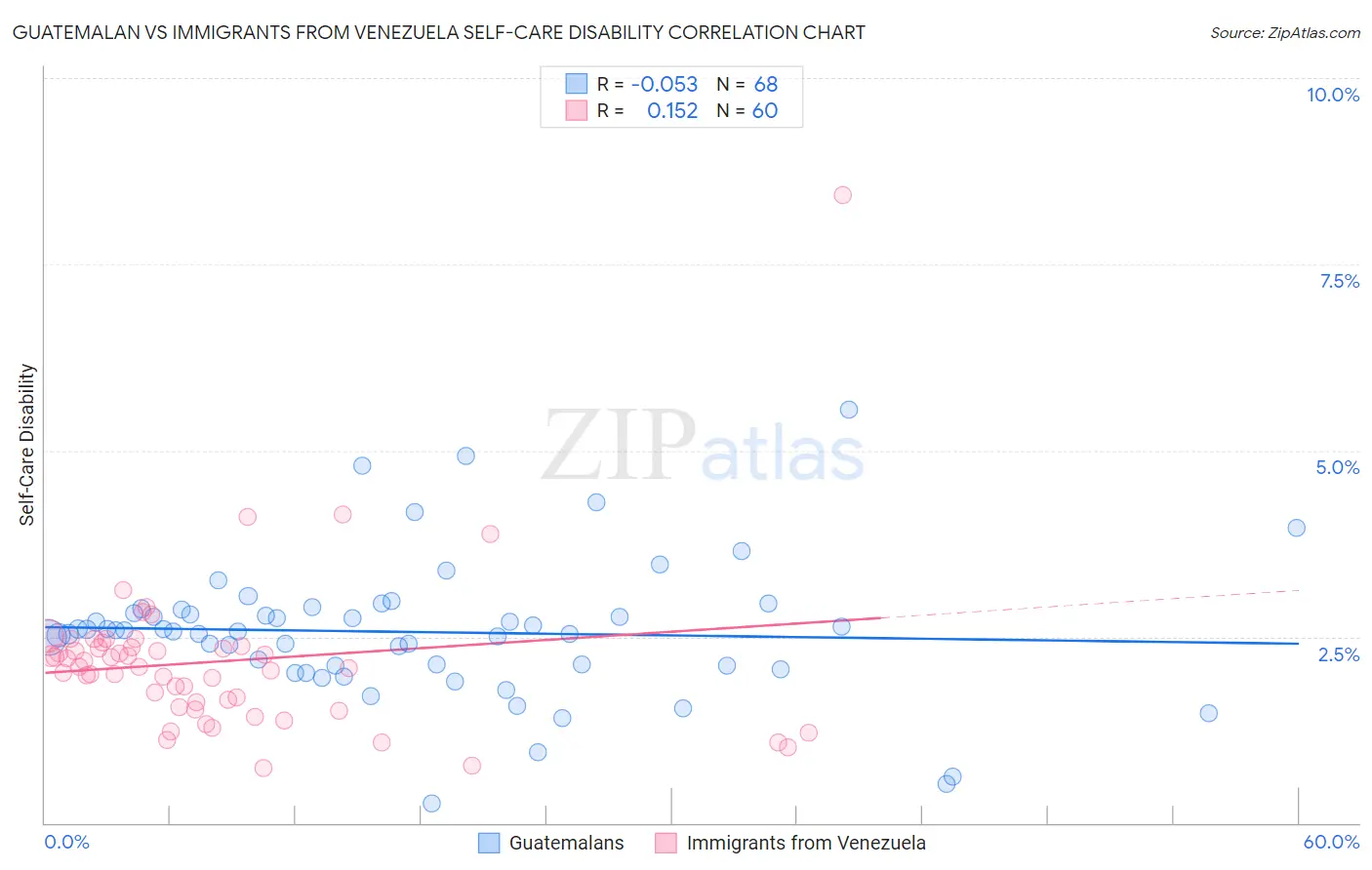 Guatemalan vs Immigrants from Venezuela Self-Care Disability