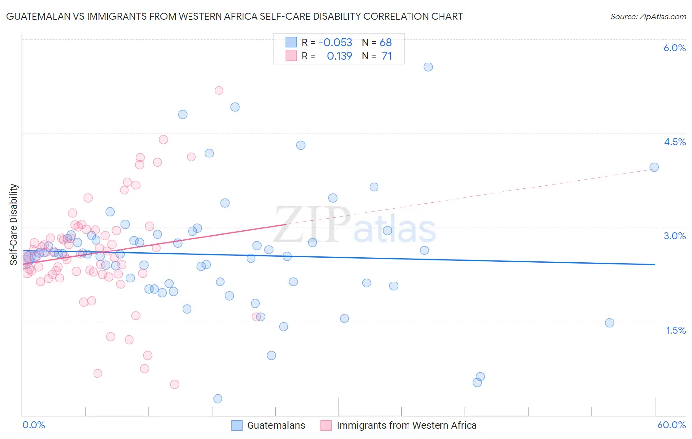 Guatemalan vs Immigrants from Western Africa Self-Care Disability