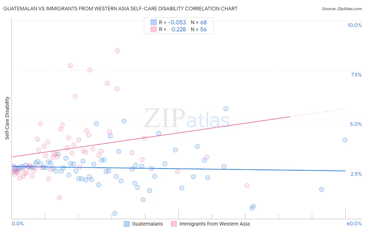 Guatemalan vs Immigrants from Western Asia Self-Care Disability