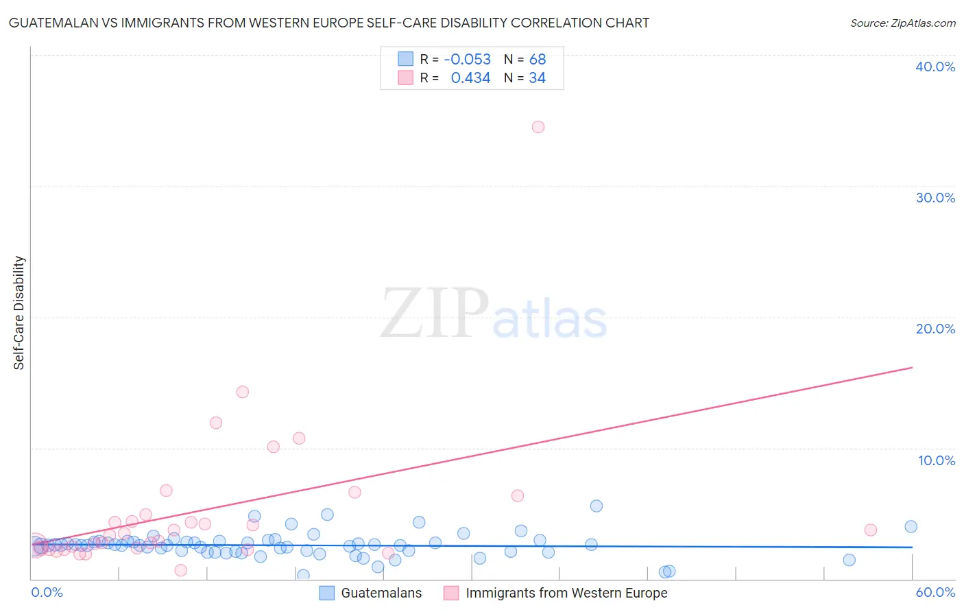 Guatemalan vs Immigrants from Western Europe Self-Care Disability