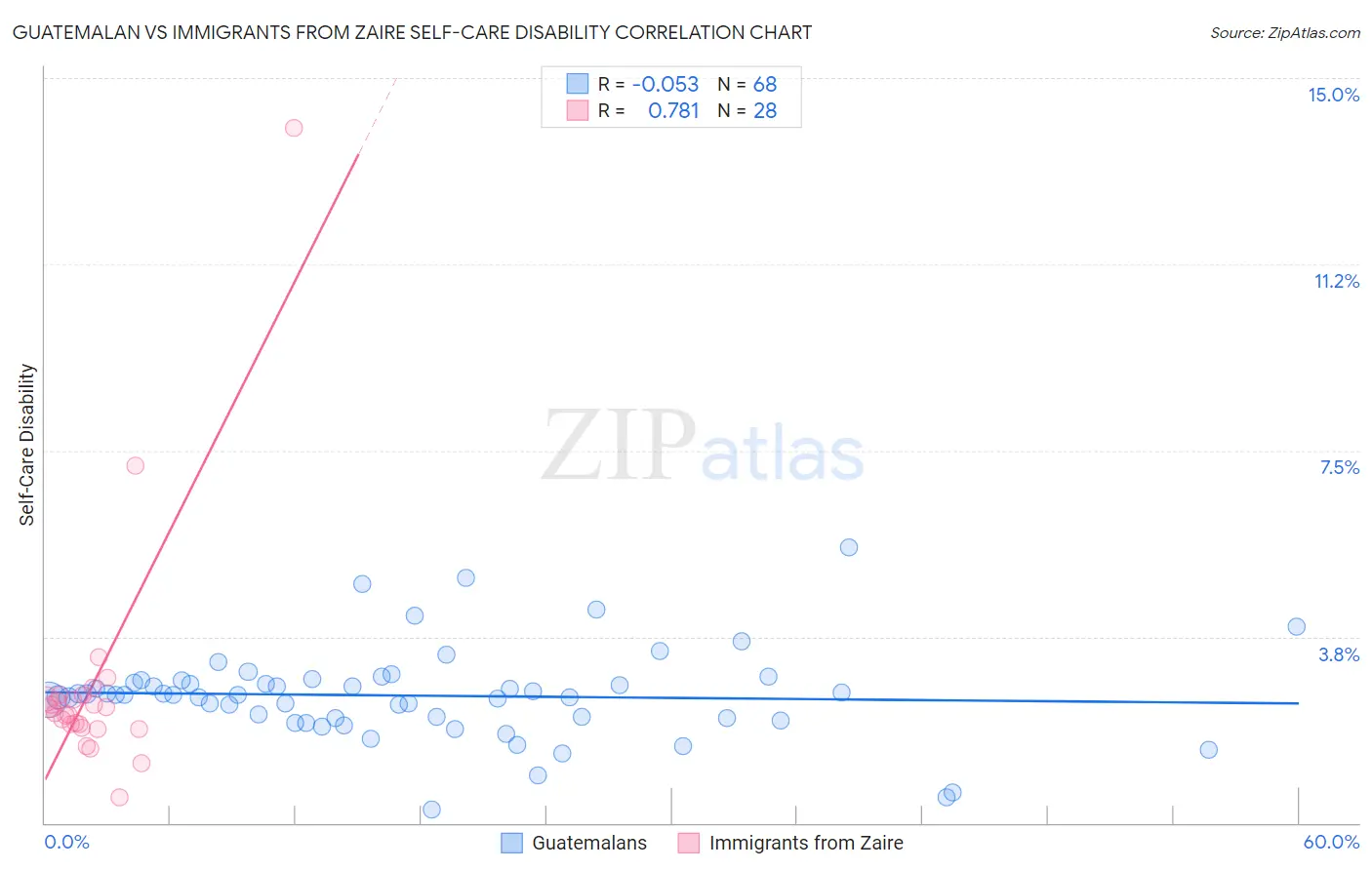 Guatemalan vs Immigrants from Zaire Self-Care Disability