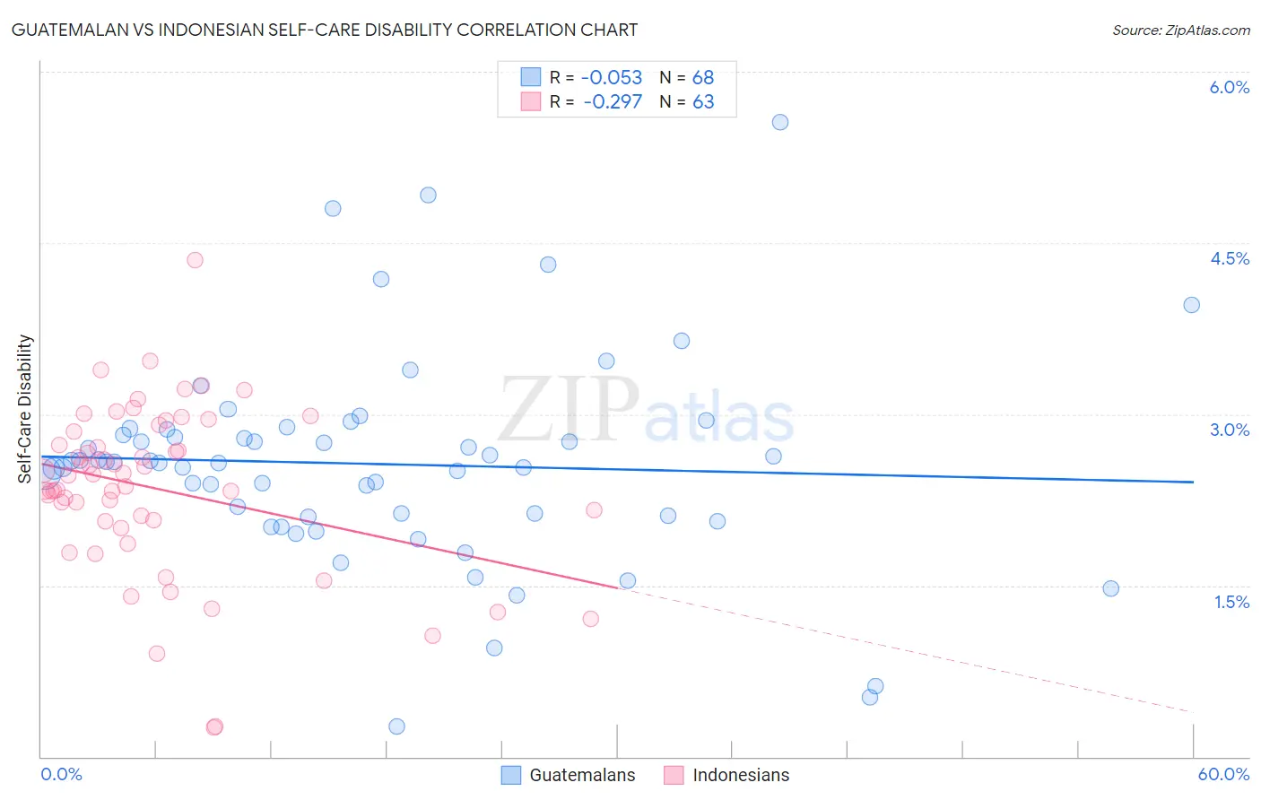 Guatemalan vs Indonesian Self-Care Disability