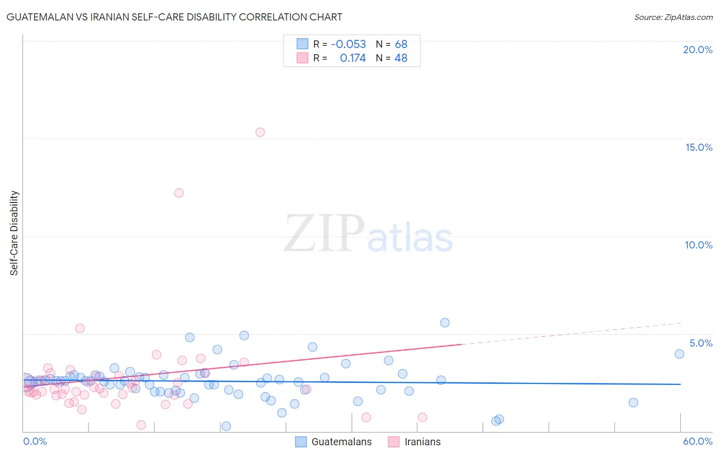 Guatemalan vs Iranian Self-Care Disability