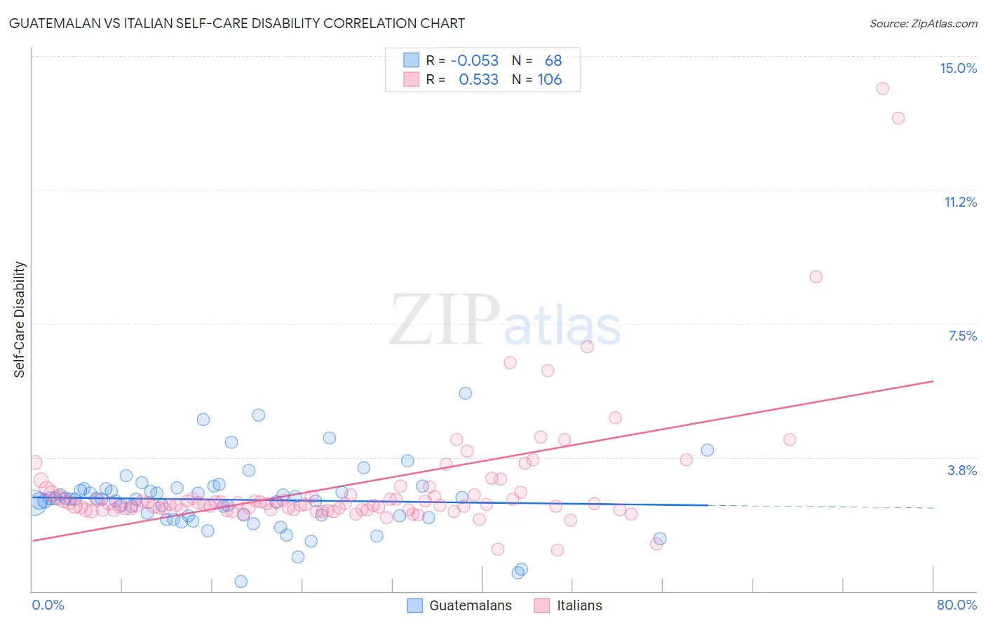 Guatemalan vs Italian Self-Care Disability