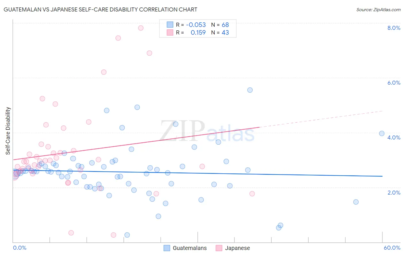 Guatemalan vs Japanese Self-Care Disability