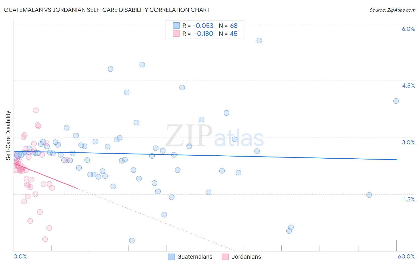 Guatemalan vs Jordanian Self-Care Disability