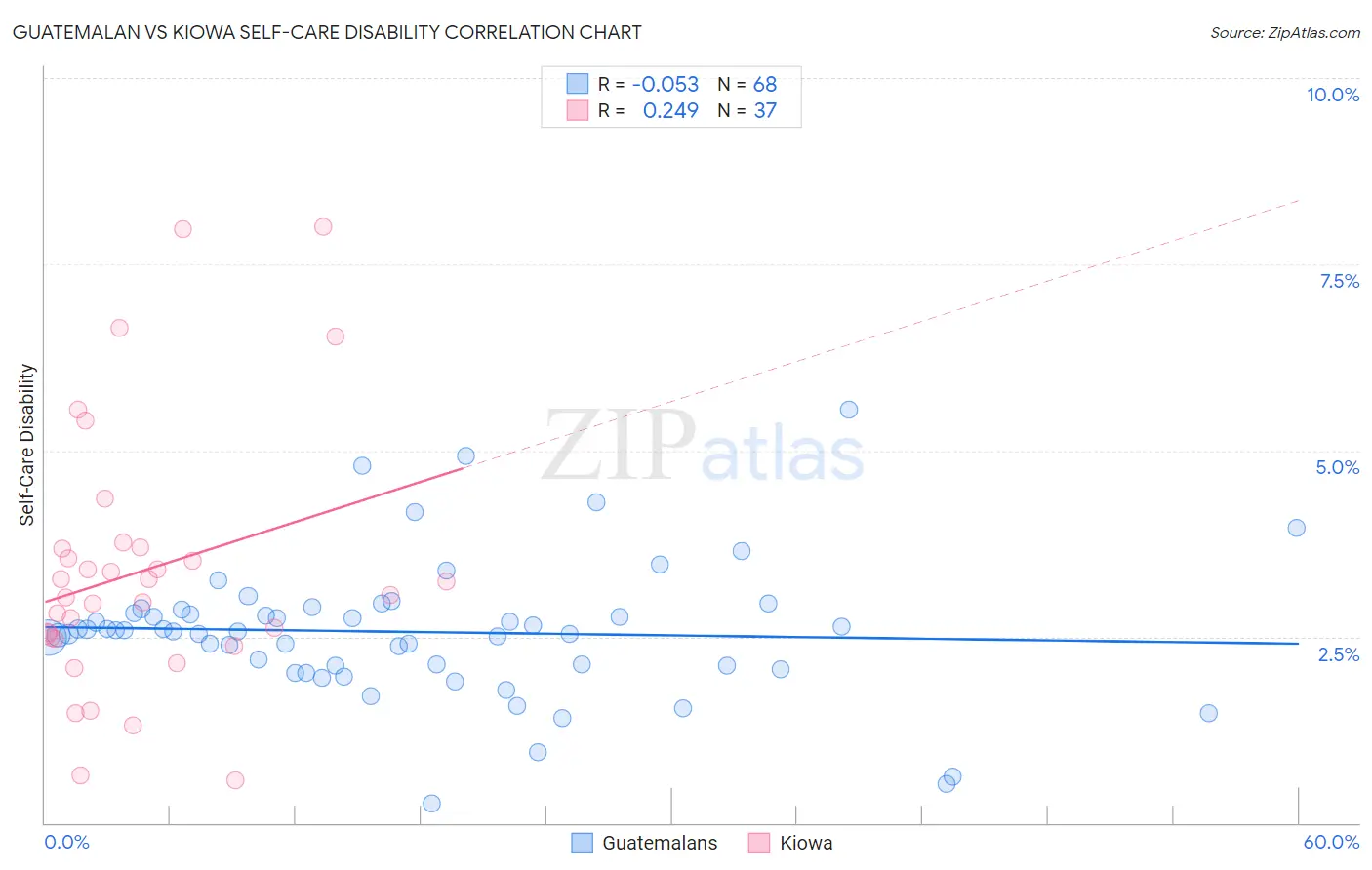 Guatemalan vs Kiowa Self-Care Disability