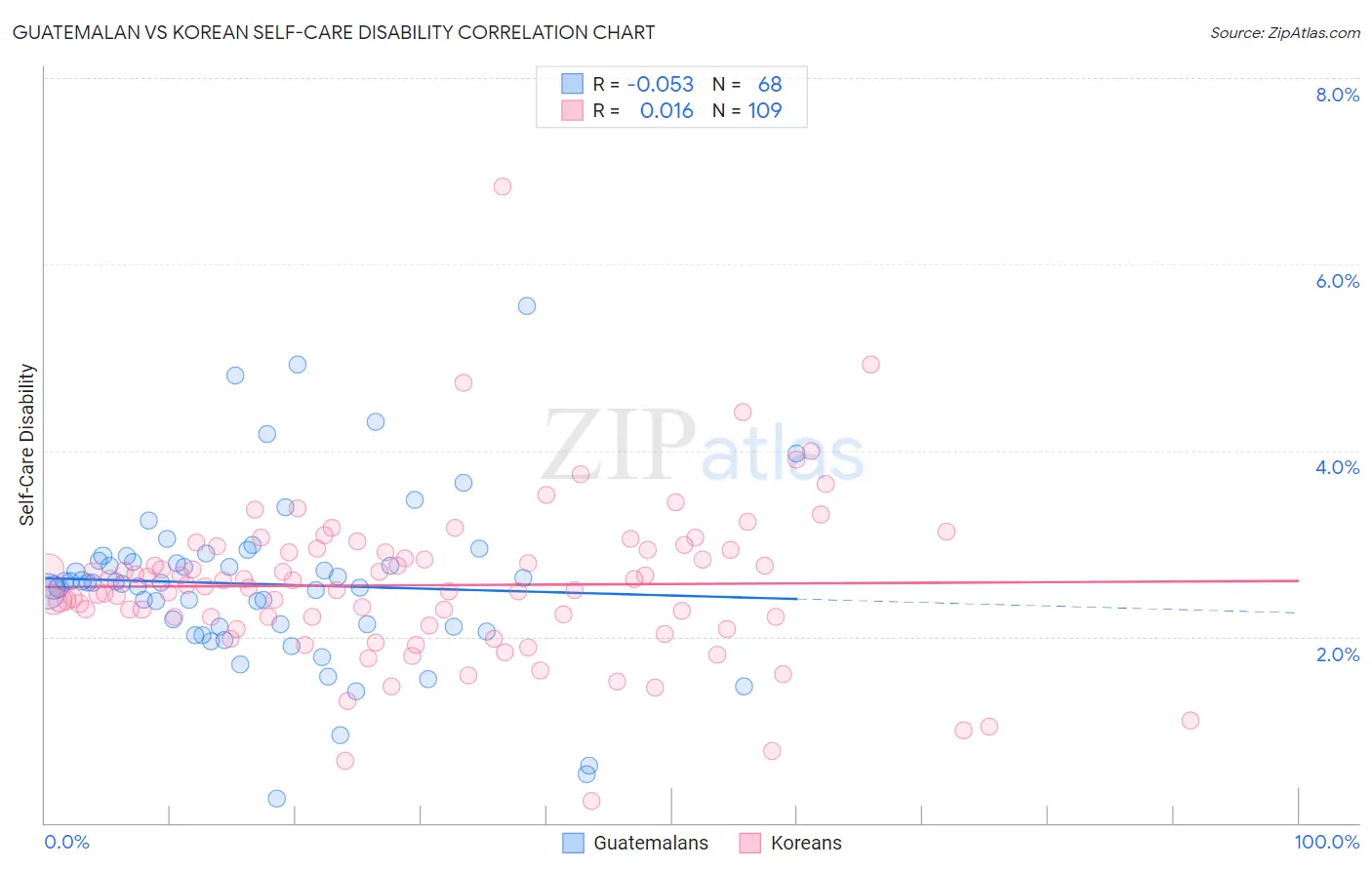 Guatemalan vs Korean Self-Care Disability