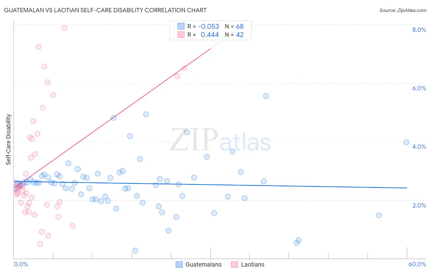 Guatemalan vs Laotian Self-Care Disability