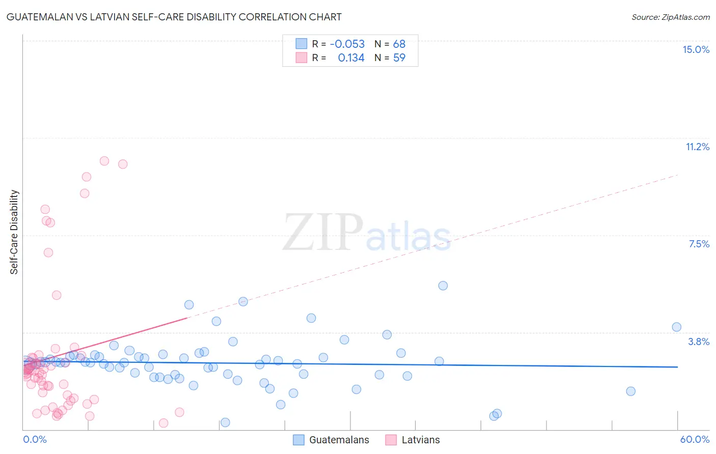 Guatemalan vs Latvian Self-Care Disability