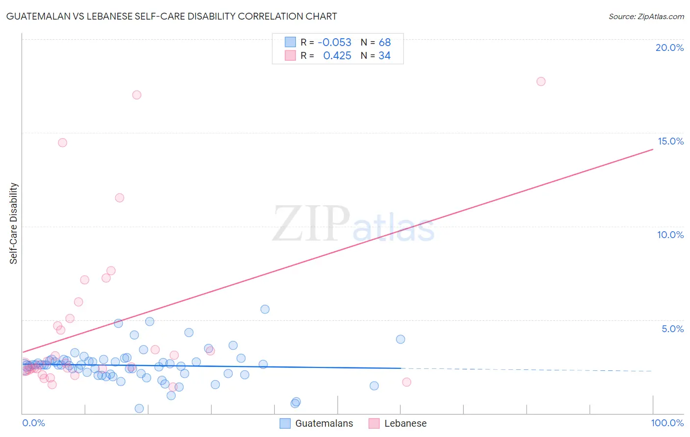 Guatemalan vs Lebanese Self-Care Disability