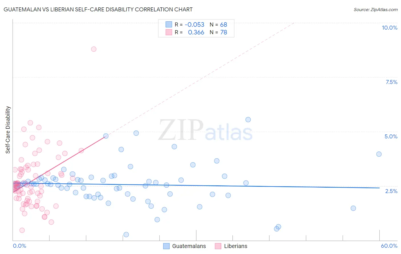 Guatemalan vs Liberian Self-Care Disability