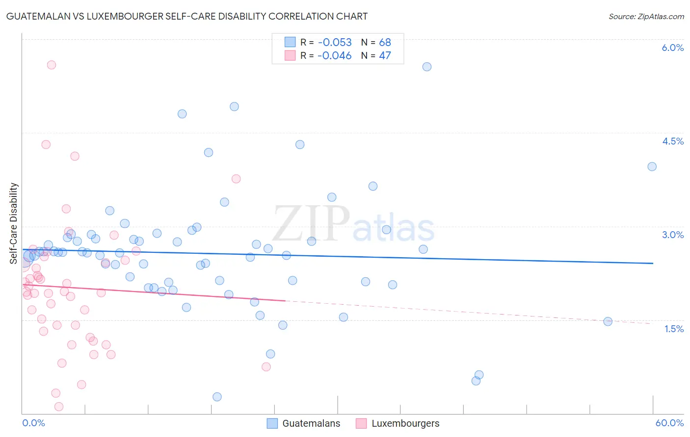 Guatemalan vs Luxembourger Self-Care Disability