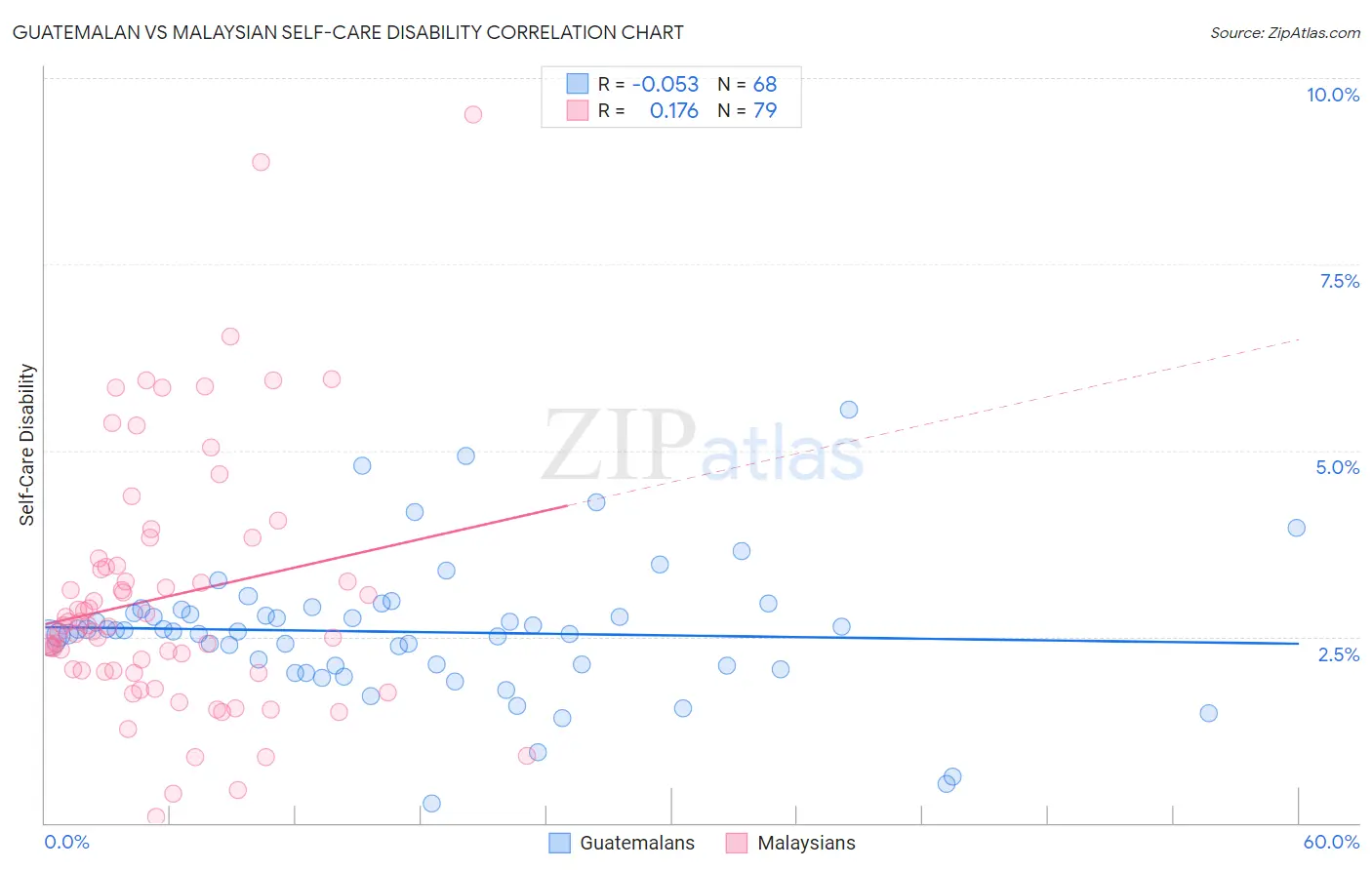 Guatemalan vs Malaysian Self-Care Disability