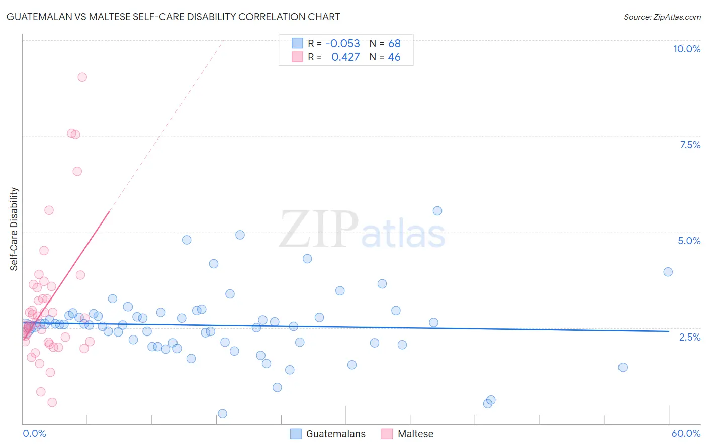 Guatemalan vs Maltese Self-Care Disability