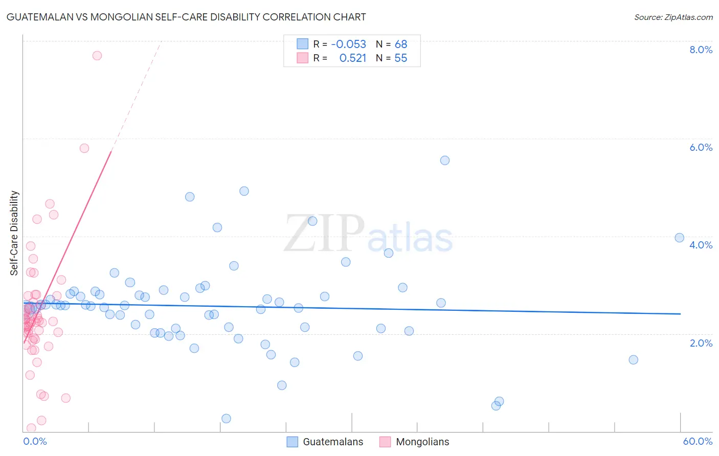 Guatemalan vs Mongolian Self-Care Disability
