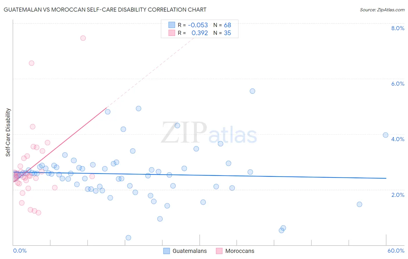 Guatemalan vs Moroccan Self-Care Disability