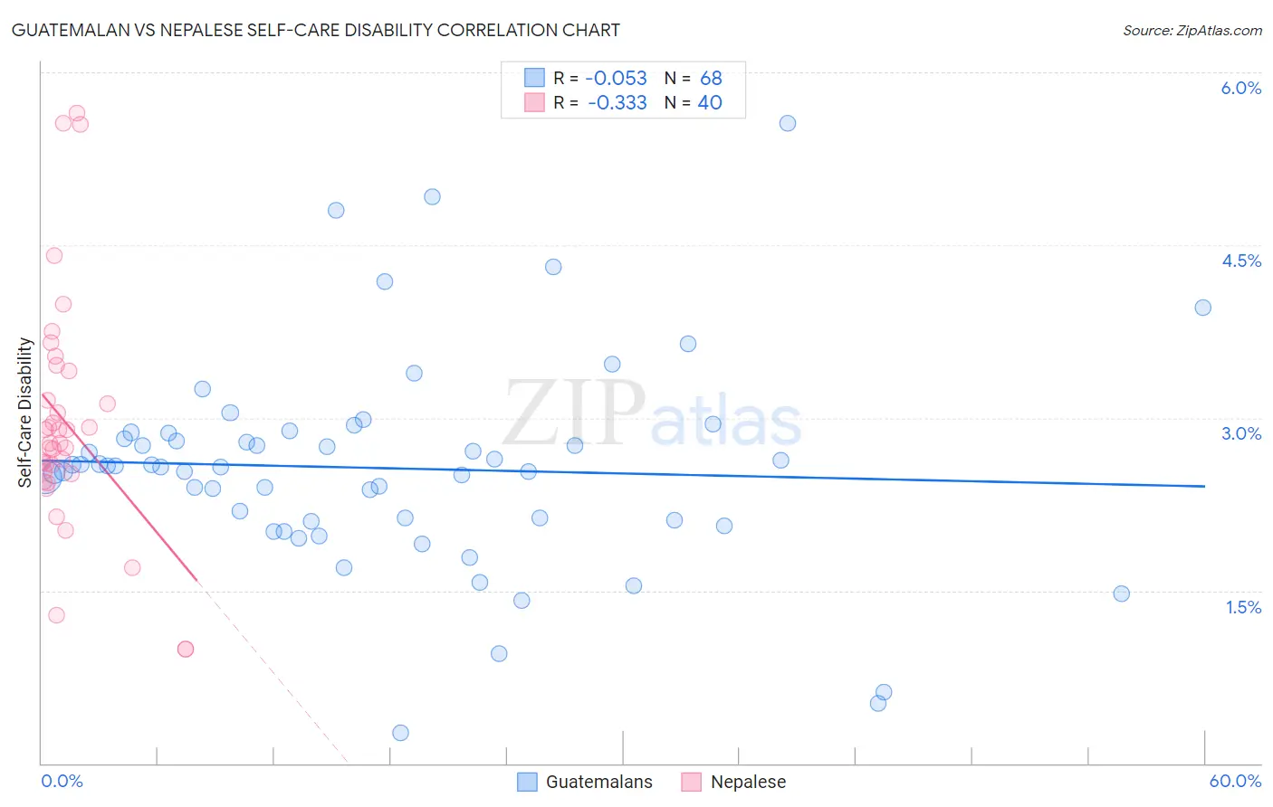 Guatemalan vs Nepalese Self-Care Disability