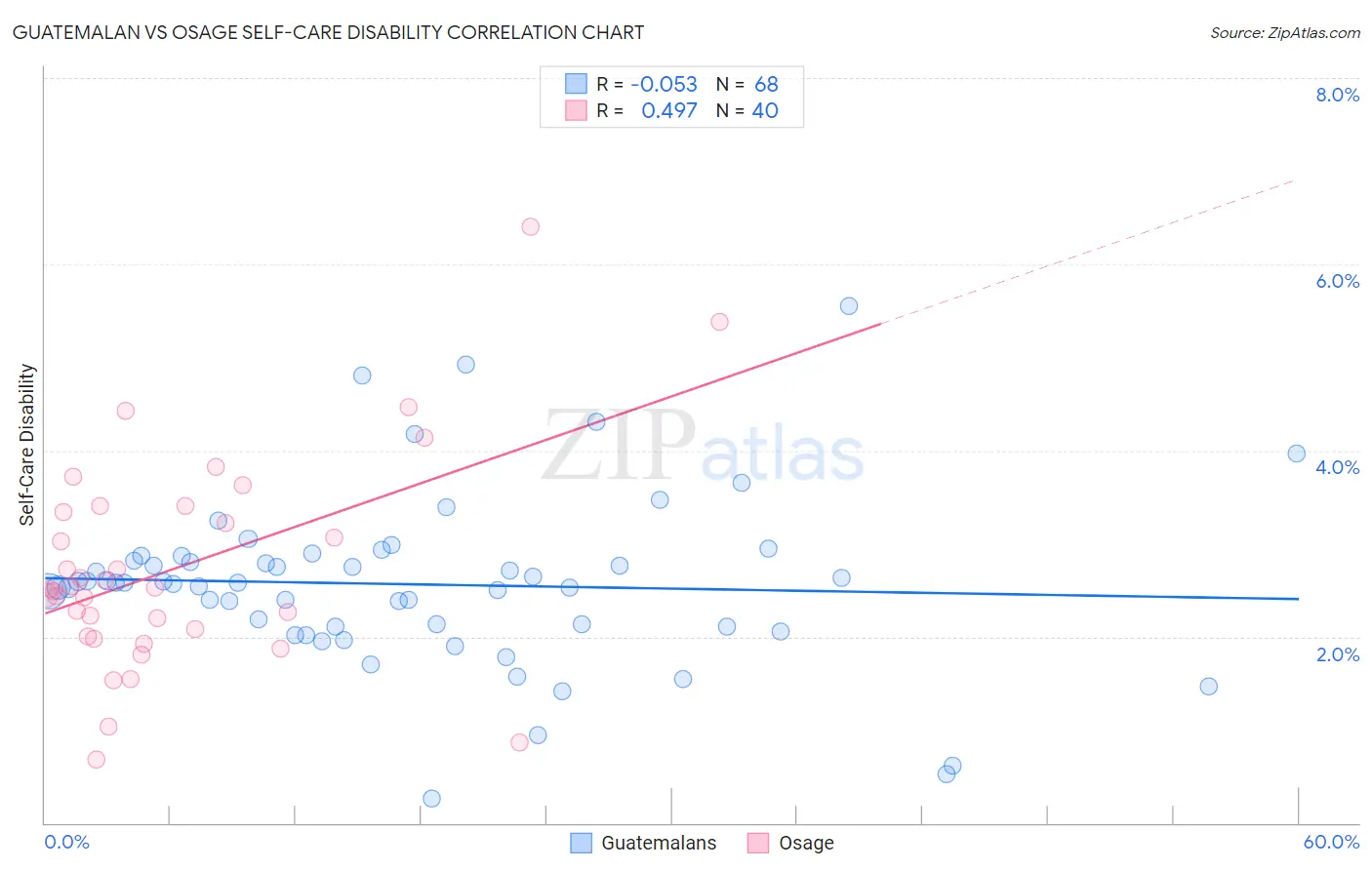Guatemalan vs Osage Self-Care Disability