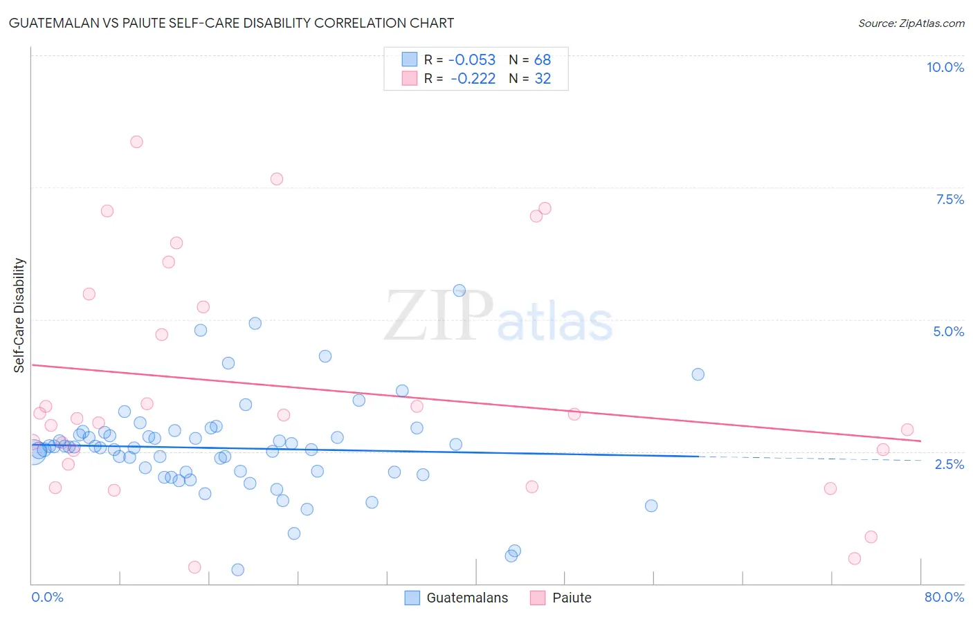 Guatemalan vs Paiute Self-Care Disability