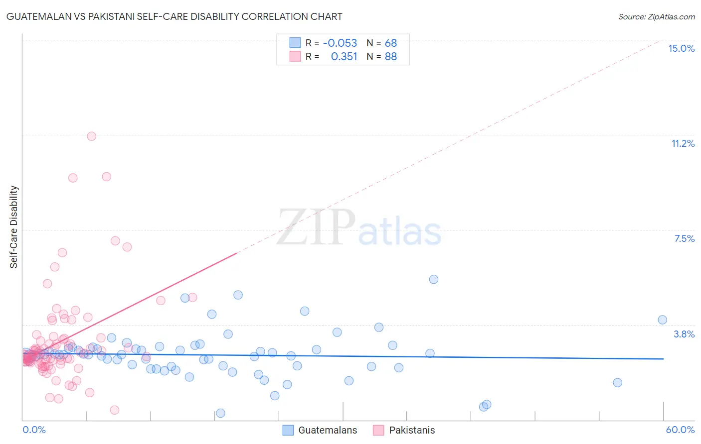 Guatemalan vs Pakistani Self-Care Disability
