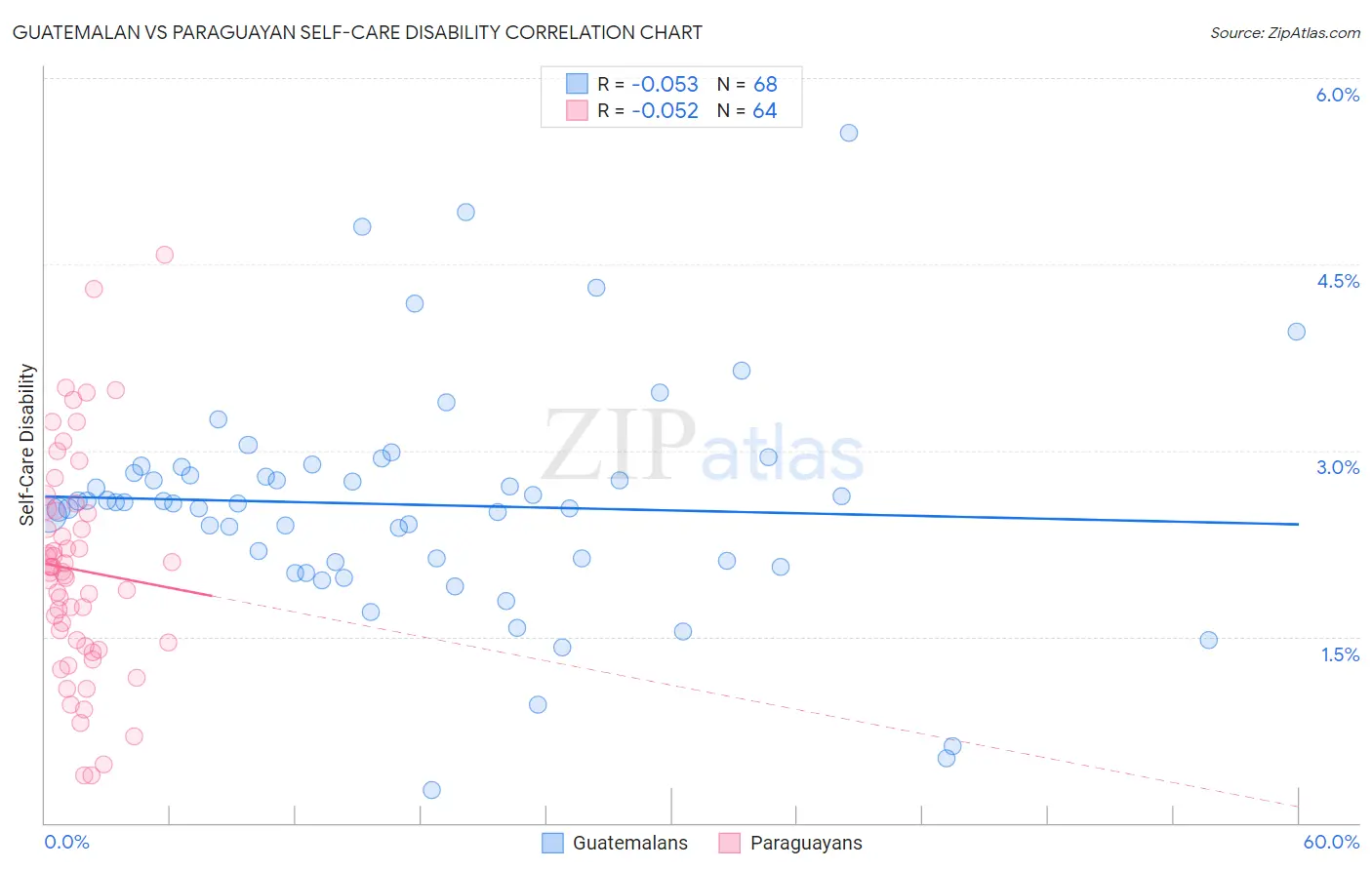 Guatemalan vs Paraguayan Self-Care Disability