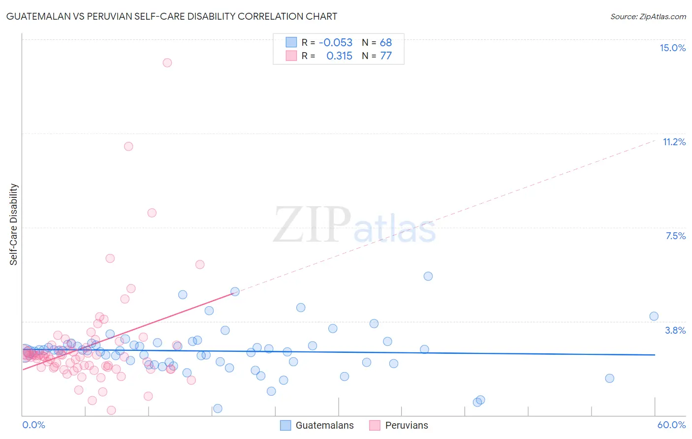 Guatemalan vs Peruvian Self-Care Disability