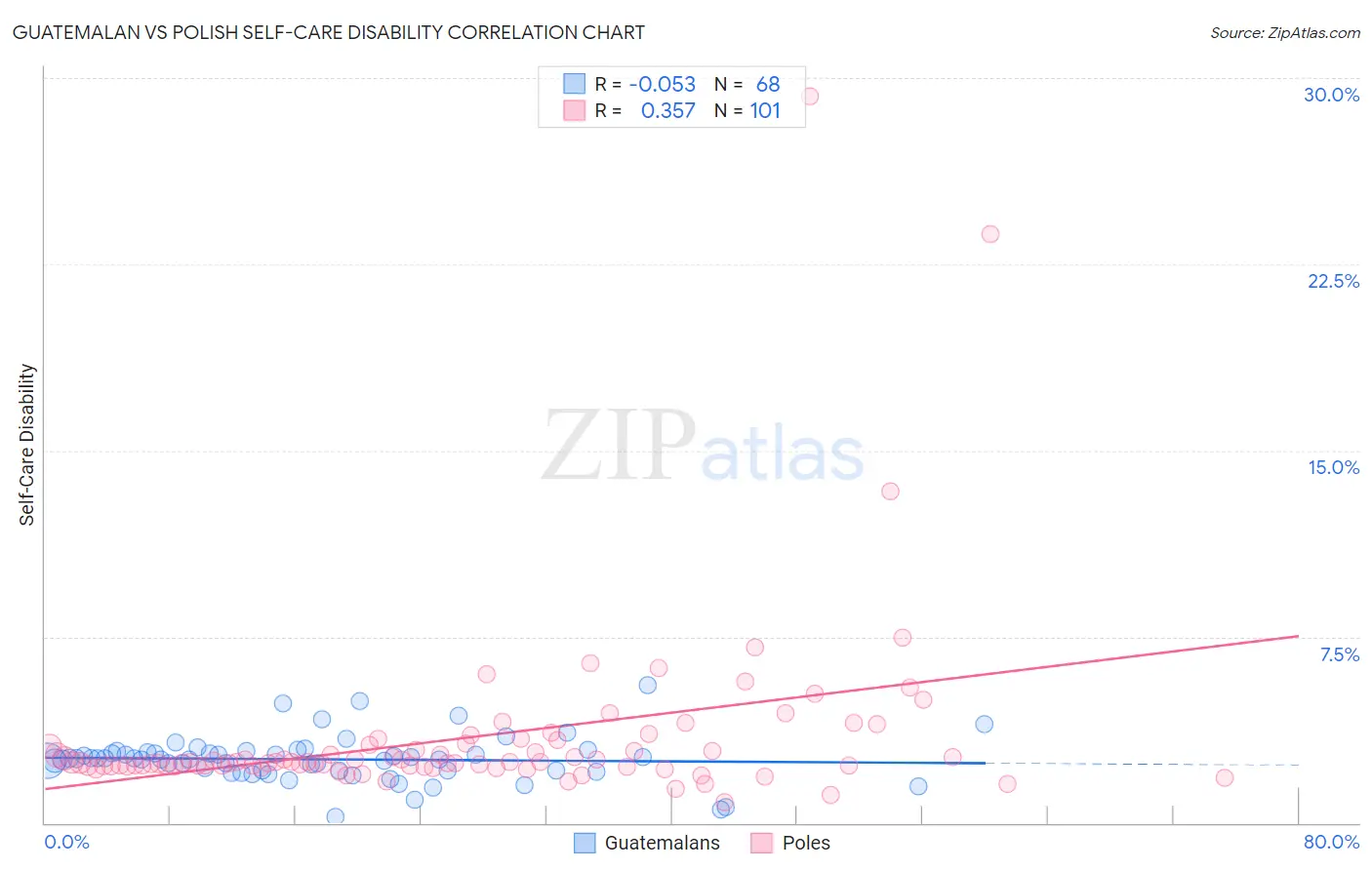 Guatemalan vs Polish Self-Care Disability