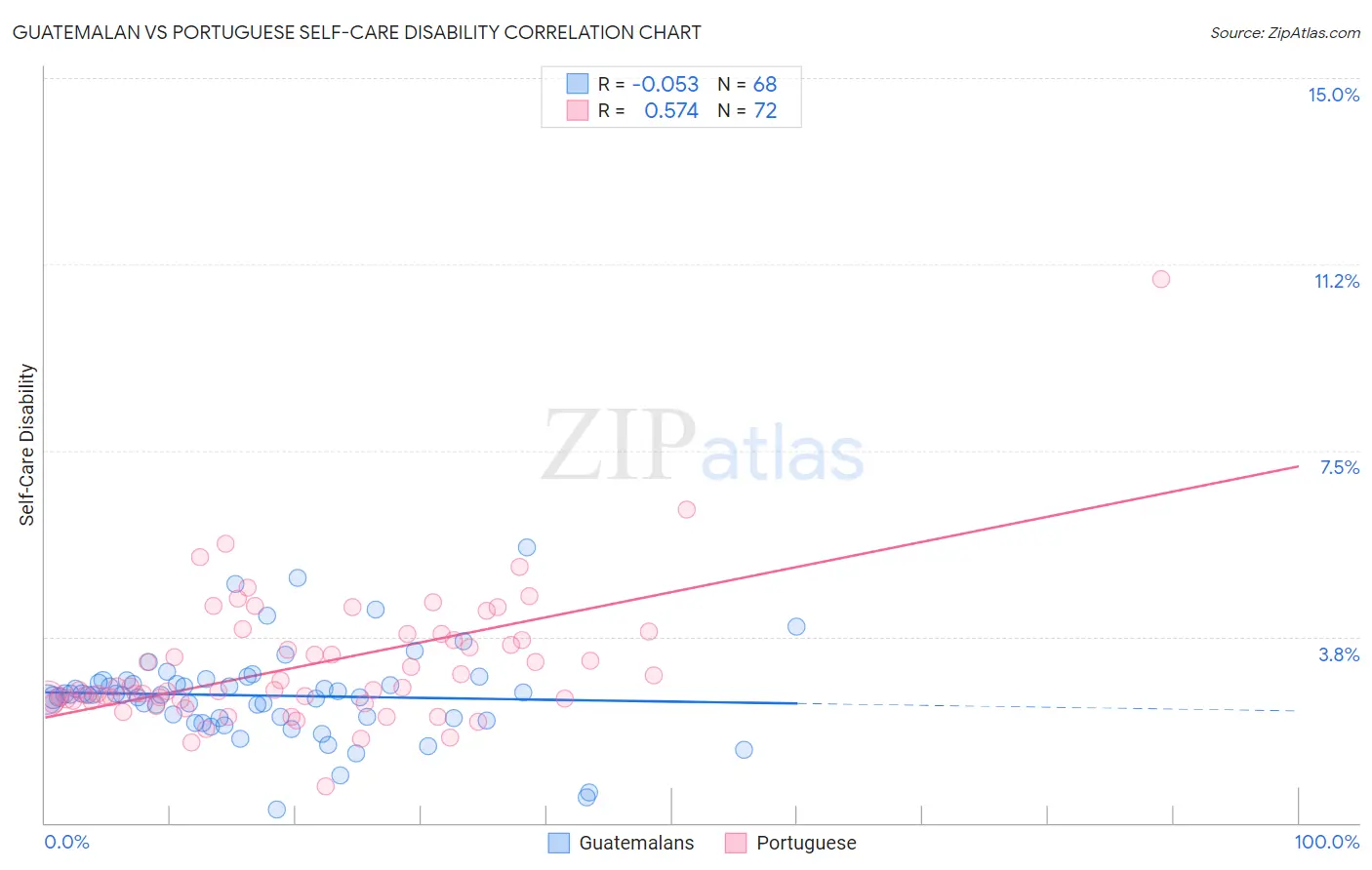 Guatemalan vs Portuguese Self-Care Disability